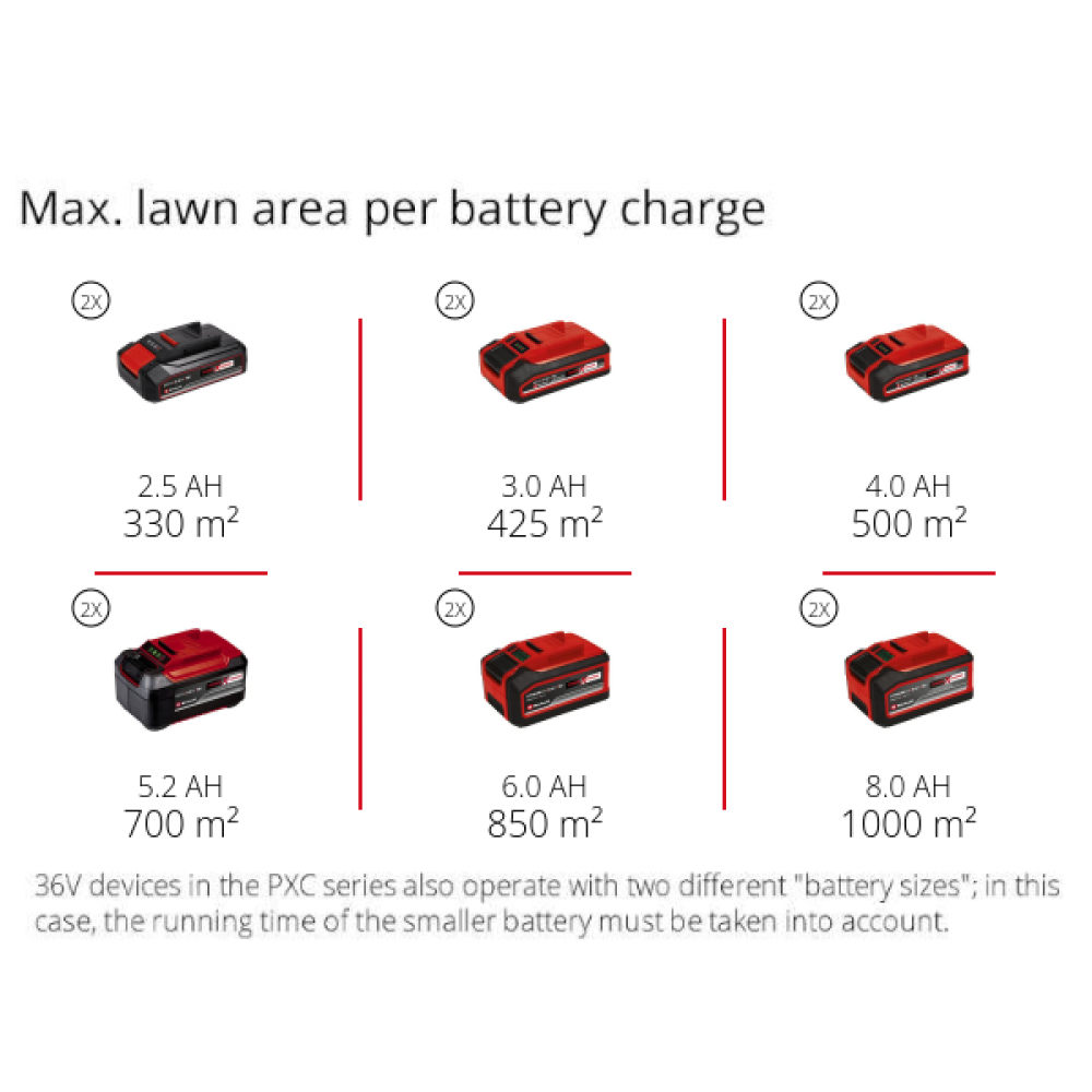 Уцінка! Акція! Набір газонокосарка акумуляторна Einhell GP-CM 36/41 Li - Solo + 18V Power-X-Twincharger 3 A і 2 акумулятора 18V 4,0 Ah - фото 18