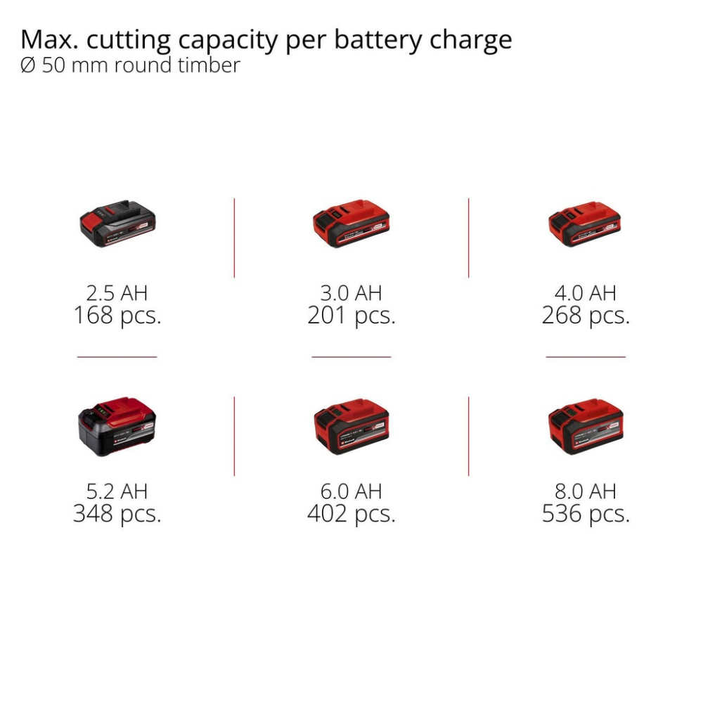Комплект! Пила обрізна ланцюгова акумуляторна GP-PS 18/20 Li BL Kit 4 Ah (4600080K)