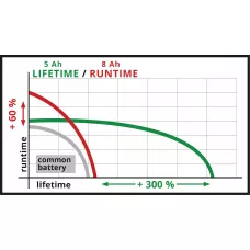Акумулятор Einhell 18V 5-8 Ah, PXC Plus, 18 В, 5-8 Аг (4511600)