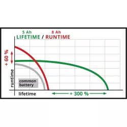 Акумулятор Einhell 18V 5-8 Ah, PXC Plus, 18 В, 5-8 Аг (4511600)