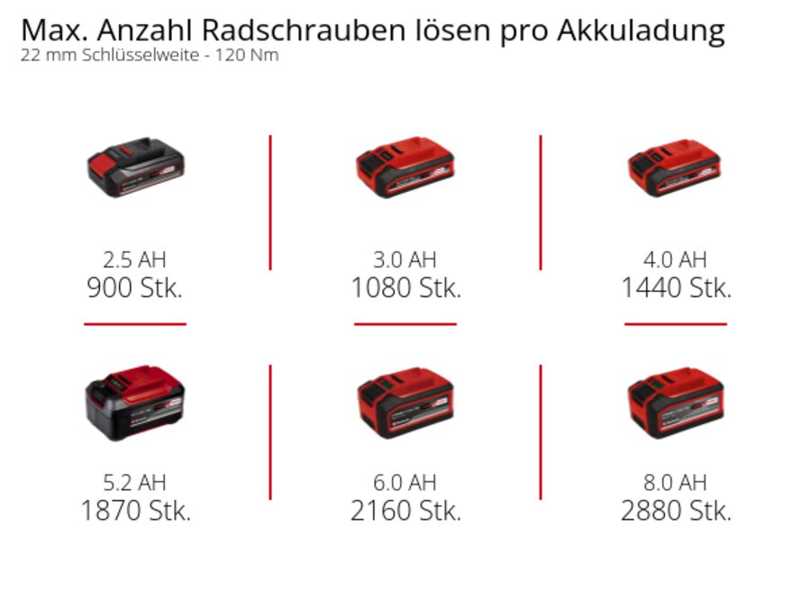 Графіка: Максимальна кількість колісних болтів, що відкручуються на одному заряді акумулятора, розмір ключа 22 мм - 120 Нм, 1 x 2,5 Аг - 900 шт., 1 x 3,0 Аг - 1080 шт., 1 x 4,0 Аг - 1440 шт., 1 x 5,2 Аг - 1870 шт., 1 x 6,0 Аг - 2160 шт., 1 x 8,0 Аг - 2880 шт.