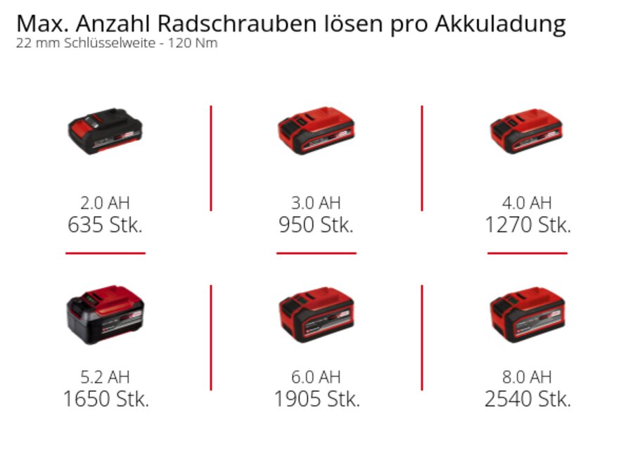 Графік: Макс. кількість відкручувань колісних болтів на одному заряді