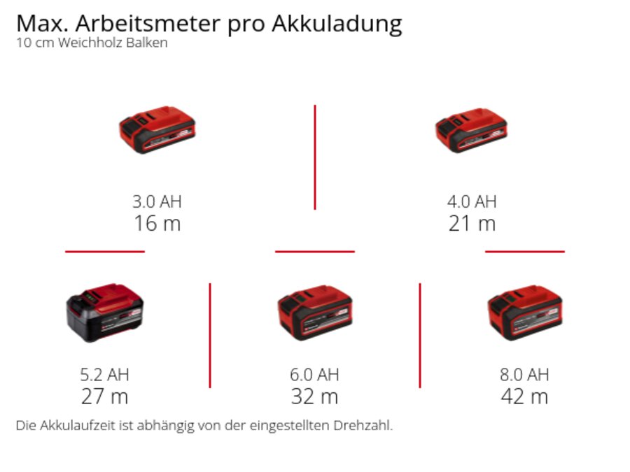 Графік: Макс. робочий метраж на одному заряді