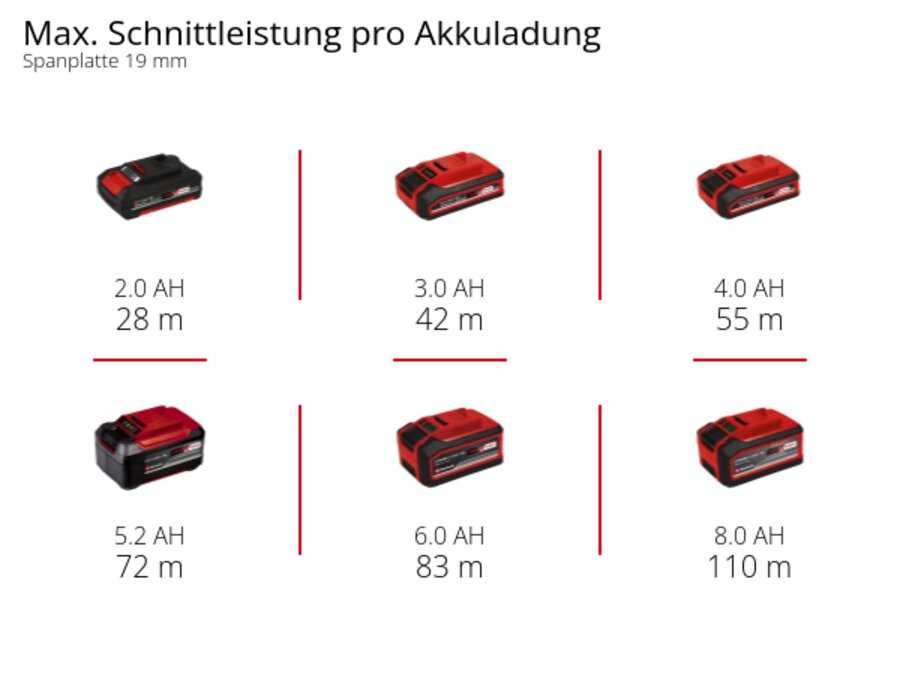Графік: Макс. продуктивність різання на одному заряді