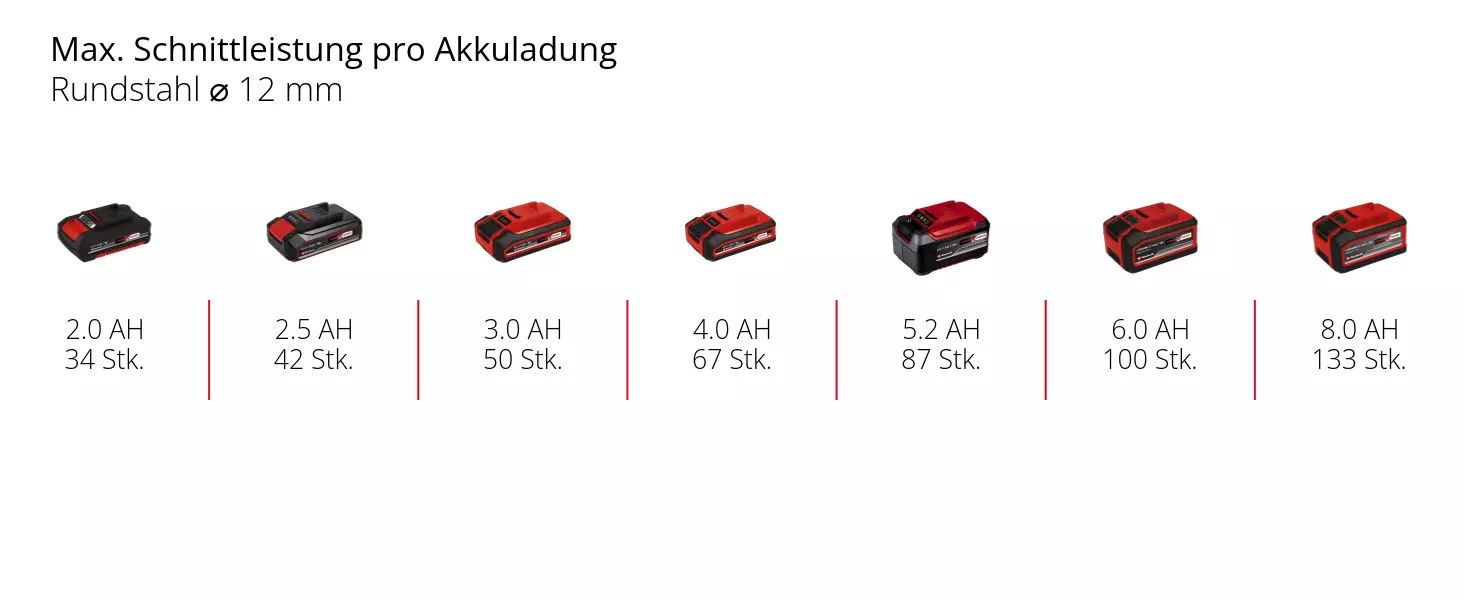 Графіка: Макс. продуктивність різання на одному заряді акумулятора, кругла сталь ⌀ 12 мм, 1 x 2,0 Аг - 34 шт., 1 x 2,5 Аг - 42 шт., 1 x 3,0 Аг - 50 шт., 1 x 4,0 Аг - 67 шт., 1 x 5,2 Аг - 87 шт., 1 x 6,0 Аг - 100 шт., 1 x 8,0 Аг - 133 шт.
