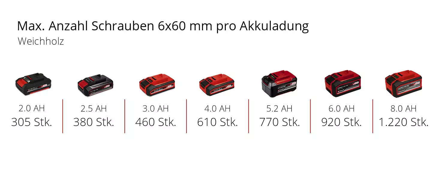 Графика: Макс. количество шурупов на одну зарядку аккумулятора, 6x60 мм - мягкая древесина, 1 x 2,0 Ач - 305 шт., 1 x 2,5 Ач - 380 шт., 1 x 3,0 Ач - 460 шт., 1 x 4,0 Ач - 610 шт., 1 x 5,2 Ач - 770 шт., 1 x 6,0 Ач - 920 шт., 1 x 8,0 Ач - 1220 шт.