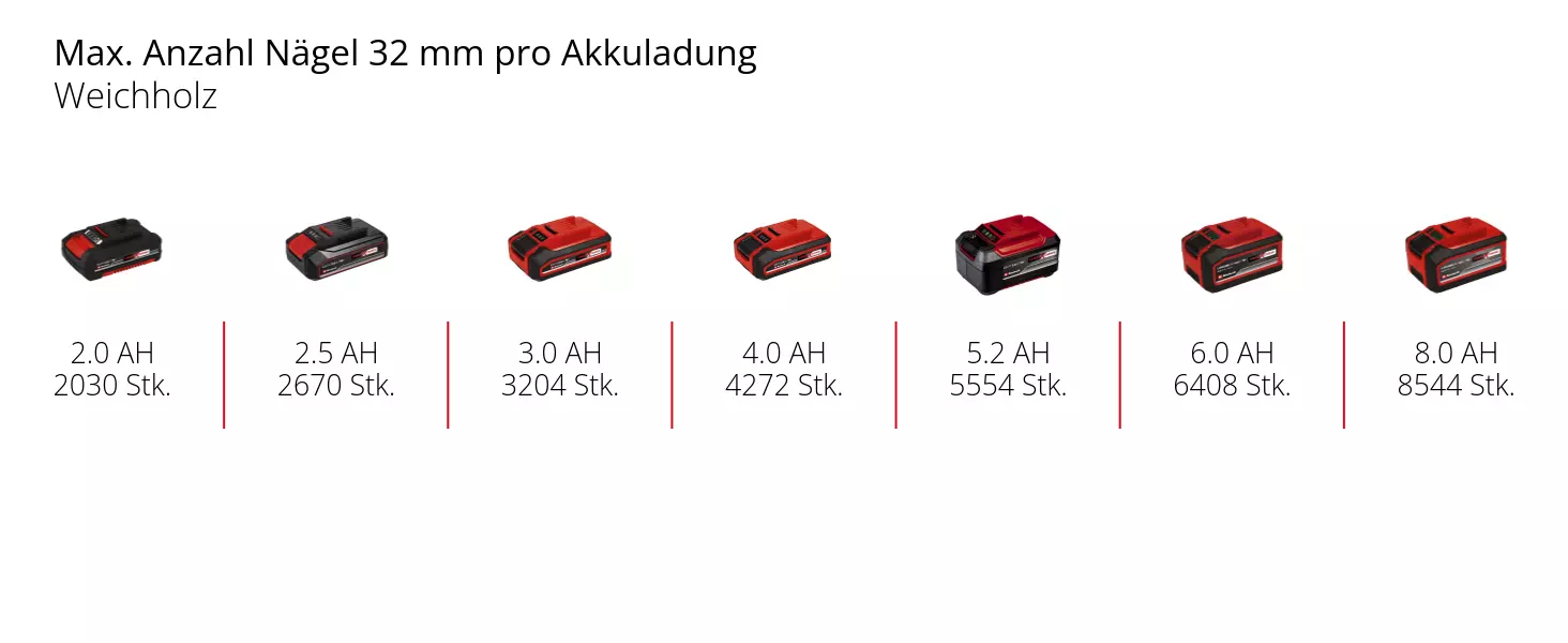 Зображення: Макс. кількість цвяхів 32 мм на один заряд акумулятора, м'яка деревина, 1 x 2,0 Аг - 2030 шт., 1 x 2,5 Аг - 2670 шт., 1 x 3,0 Аг - 3204 шт., 1 x 4,0 Аг - 4272 шт., 1 x 5,2 Аг - 5554 шт., 1 x 6,0 Аг - 6408 шт., 1 x 8,0 Аг - 8544 шт.
