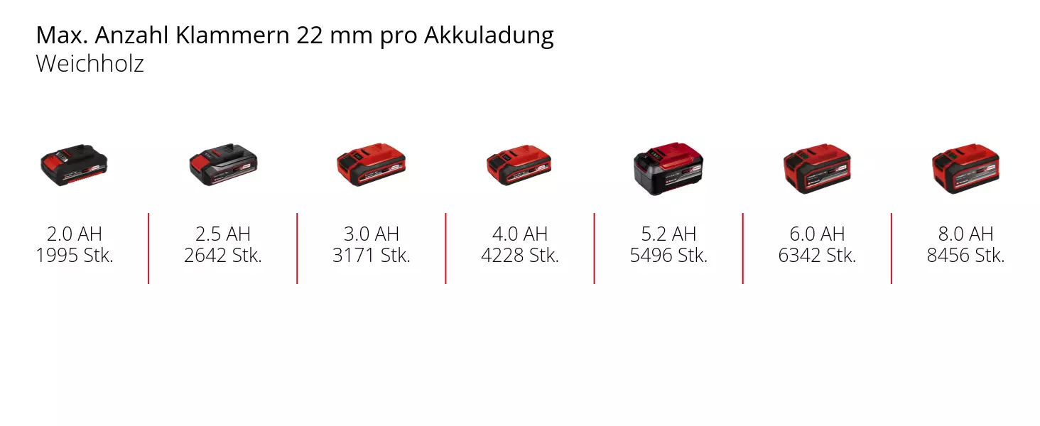 Зображення: Макс. кількість скоб 22 мм на один заряд акумулятора, м'яка деревина, 1 x 2,0 Аг - 1995 шт., 1 x 2,5 Аг - 2642 шт., 1 x 3,0 Аг - 3171 шт., 1 x 4,0 Аг - 4228 шт., 1 x 5,2 Аг - 5496 шт., 1 x 6,0 Аг - 6342 шт., 1 x 8,0 Аг - 8456 шт.