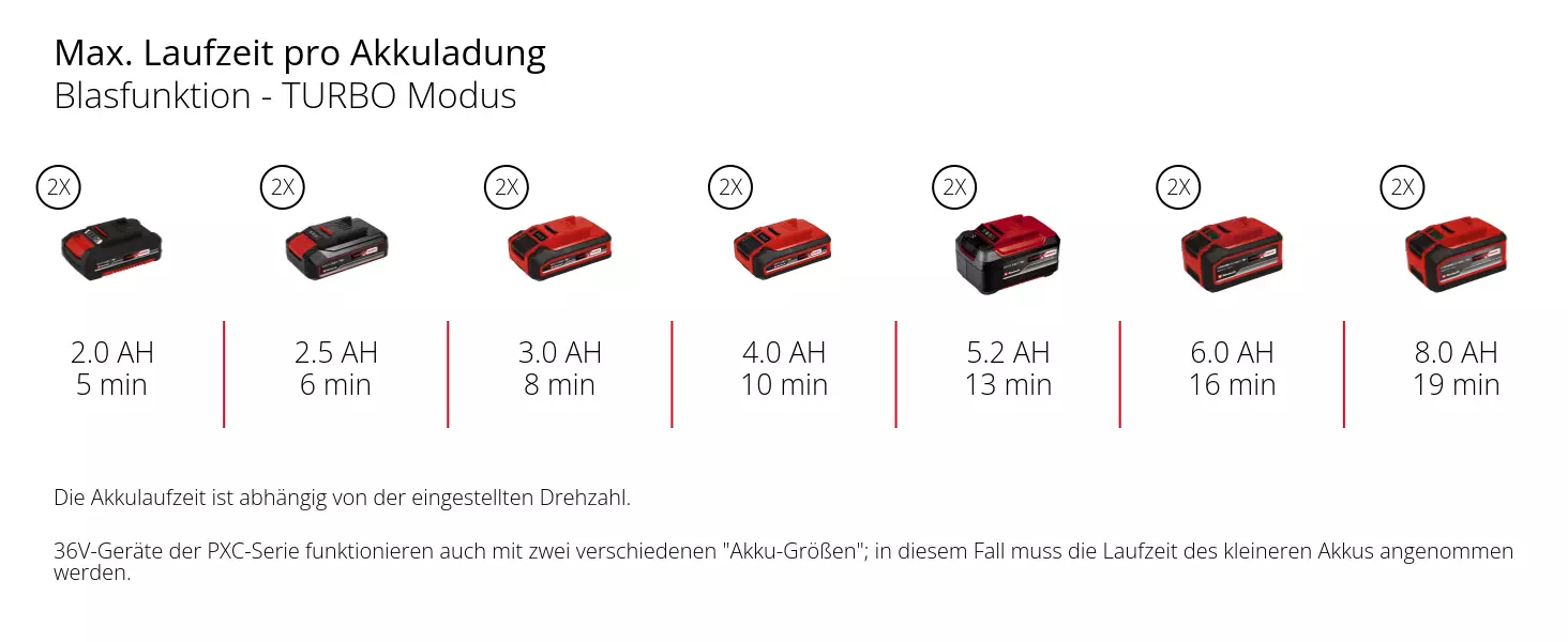 Графіка: Макс. час роботи на одному заряді акумулятора, функція обдування - режим TURBO, 2 x 2,0 Аг - 5 хв, 2 x 2,5 Аг - 6 хв, 2 x 3,0 Аг - 8 хв, 2 x 4,0 Аг - 10 хв, 2 x 5,2 Аг - 13 хв, 2 x 6,0 Аг - 16 хв, 2 x 8,0 Аг - 19 хв. Час роботи від акумулятора залежить від встановленої швидкості. Пристрої 36 В серії PXC також працюють від двох різних акумуляторів.