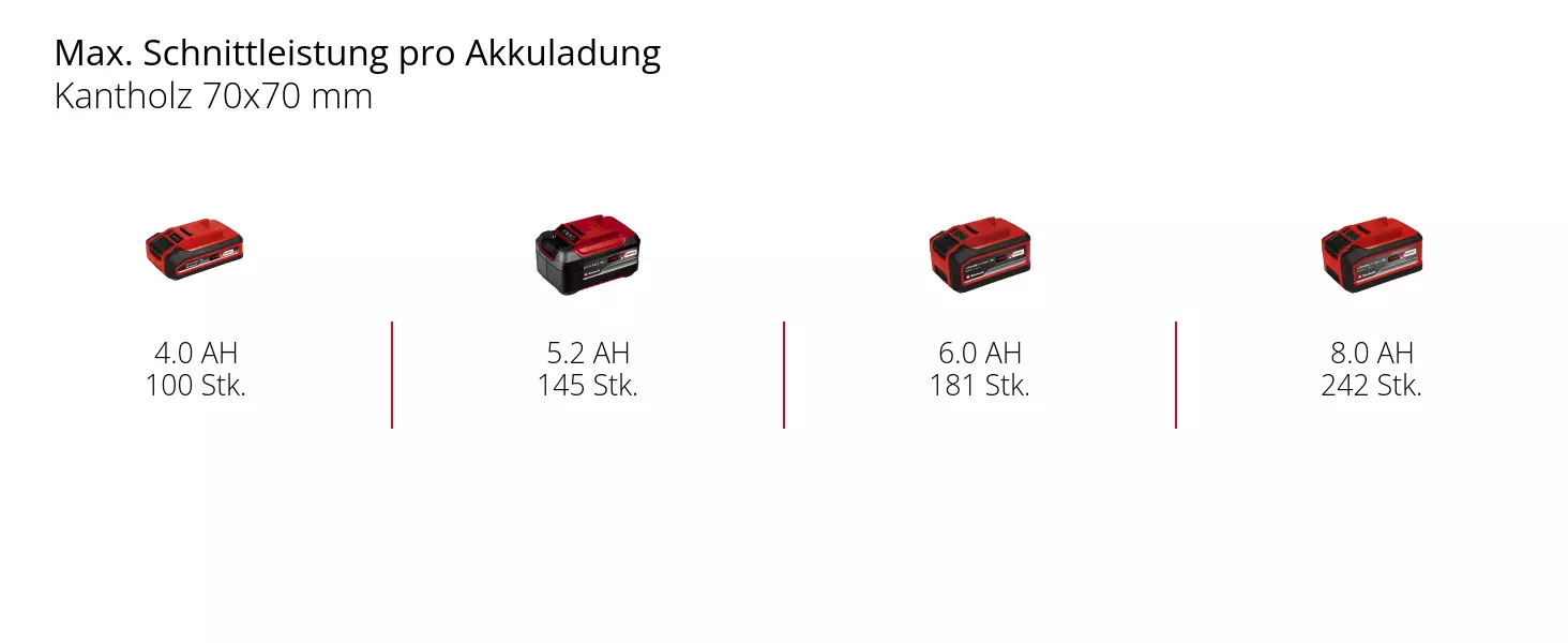 Графика: Макс. производительность распиловки на одной зарядке аккумулятора, брус 70x70 мм, 1 x 4,0 Ач - 100 шт., 1 x 5,2 Ач - 145 шт., 1 x 6,0 Ач - 181 шт., 1 x 8,0 Ач - 242 шт.