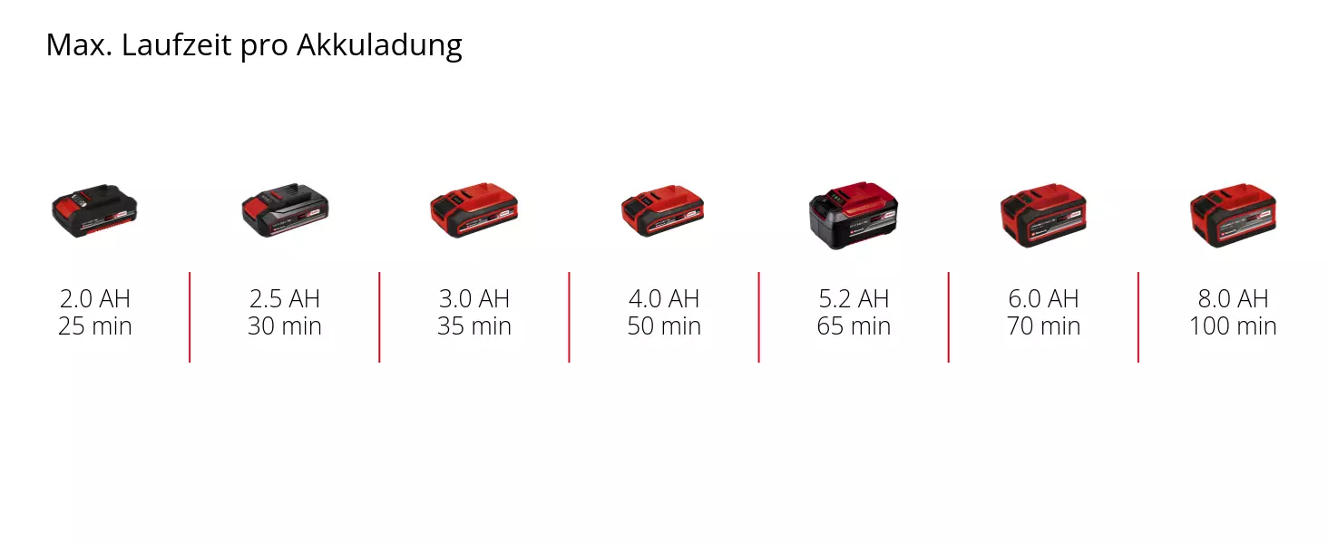Діаграма: Макс. час роботи на одному заряді акумулятора, 1 x 2,0 Аг - 25 хв, 1 x 2,5 Аг - 30 хв, 1 x 3,0 Аг - 35 хв, 1 x 4,0 Аг - 50 хв, 1 x 5,2 Аг - 65 хв, 1 x 6,0 Аг - 70 хв, 1 x 8,0 Аг - 100 хв