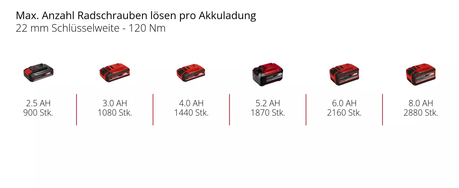 Графіка: Максимальна кількість колісних болтів, що відкручуються на одному заряді акумулятора, розмір ключа 22 мм - 120 Нм, 1 x 2,5 Аг - 900 шт., 1 x 3,0 Аг - 1080 шт., 1 x 4,0 Аг - 1440 шт., 1 x 5,2 Аг - 1870 шт., 1 x 6,0 Аг - 2160 шт., 1 x 8,0 Аг - 2880 шт.