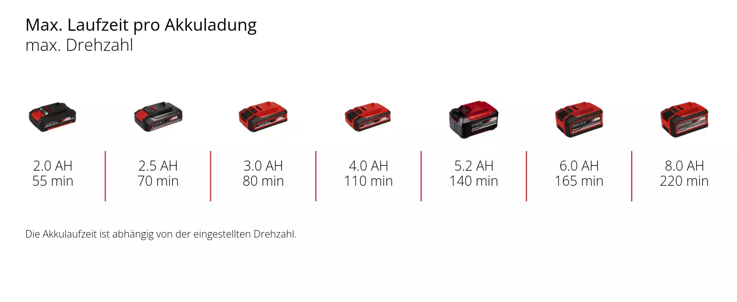 Графік: Макс. час роботи на одному заряді при макс. обертах