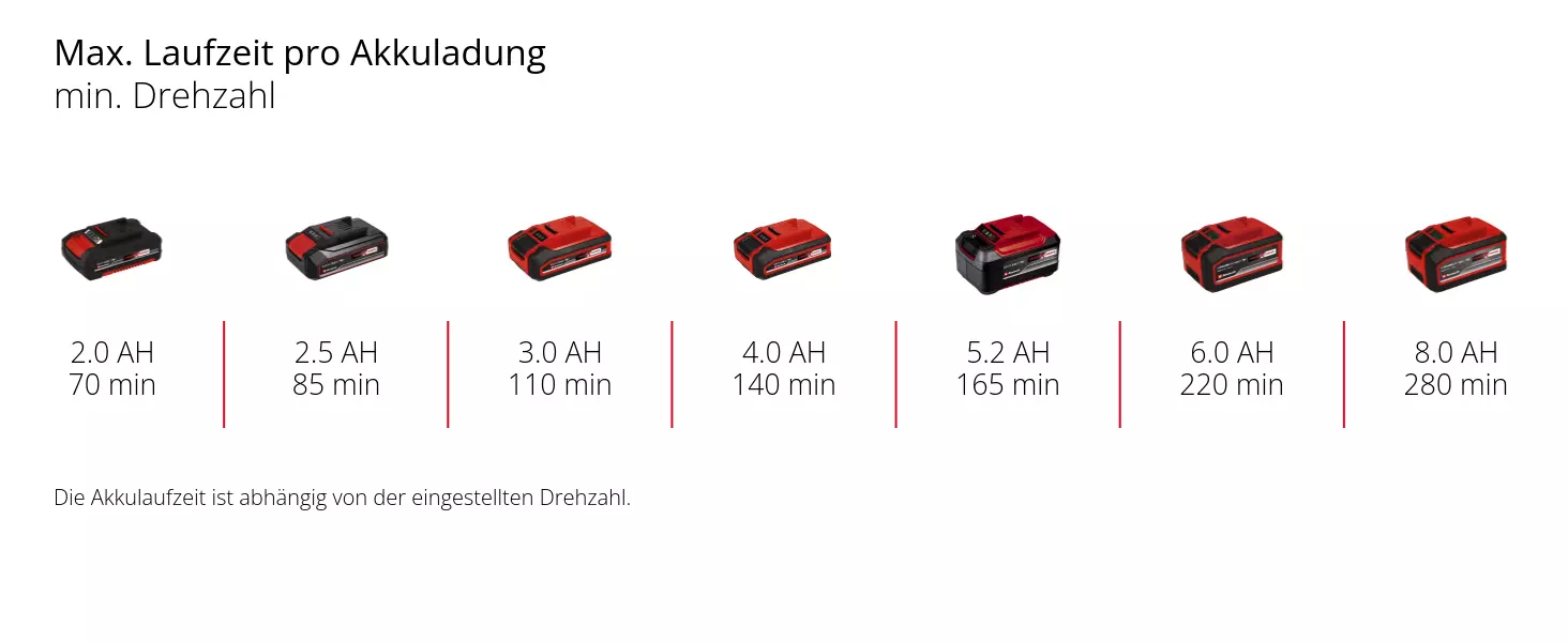 Графік: Макс. час роботи на одному заряді при мін. обертах