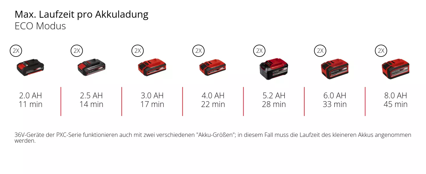 Графіка: Макс. час роботи на одному заряді акумулятора, режим ECO, 2 x 2,0 Аг - 11 хв, 2 x 2,5 Аг - 14 хв, 2 x 3,0 Аг - 17 хв, 2 x 4,0 Аг - 22 хв, 2 x 5,2 Аг - 28 хв, 2 x 6,0 Аг - 33 хв, 2 x 8,0 Аг - 45 хв, 36V пристрої серії PXC також працюють з двома різними