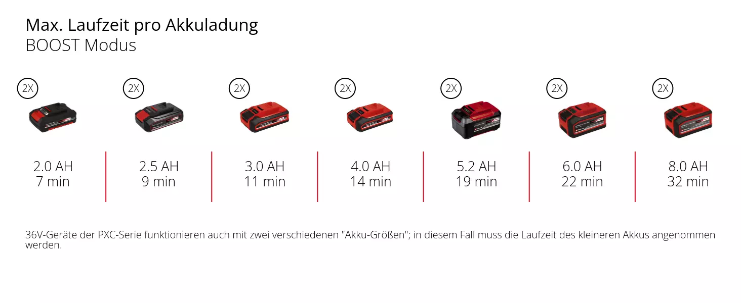 Графіка: Макс. час роботи на одному заряді акумулятора, режим BOOST, 2 x 2,0 Аг - 7 хв, 2 x 2,5 Аг - 9 хв, 2 x 3,0 Аг - 11 хв, 2 x 4,0 Аг - 14 хв, 2 x 5,2 Аг - 19 хв, 2 x 6,0 Аг - 22 хв, 2 x 8,0 Аг - 32 хв, 36 В пристрої серії PXC також працюють з двома різними