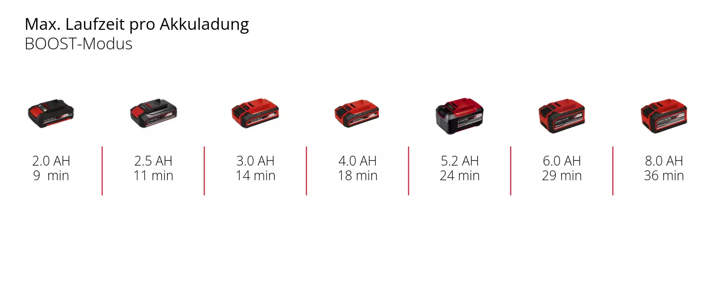 Графік: Макс. час роботи в режимі BOOST