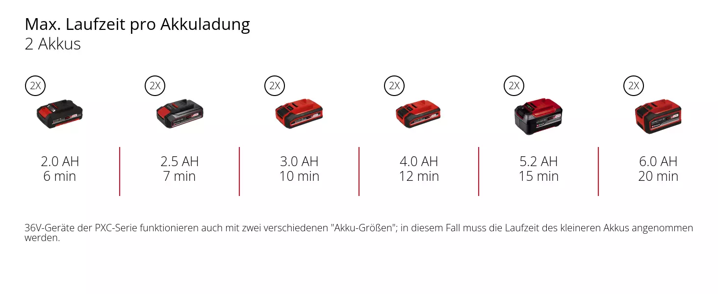Графіка: Макс. час роботи на одному заряді акумулятора, 2 акумулятори, 2 x 2,0 Аг - 6 хв, 2 x 2,5 Аг - 7 хв, 2 x 3,0 Аг - 10 хв, 2 x 4,0 Аг - 12 хв, 2 x 5,2 Аг - 15 хв, 2 x 6,0 Аг - 20 хв, пристрої 36 В серії PXC також працюють з двома різними акумуляторами