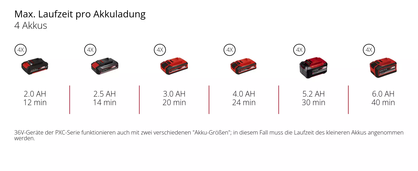 Графіка: Макс. час роботи на одному заряді акумулятора, 4 акумулятори, 4 x 2,0 Аг - 12 хв, 4 x 2,5 Аг - 14 хв, 4 x 3,0 Аг - 20 хв, 4 x 4,0 Аг - 24 хв, 4 x 5,2 Аг - 30 хв, 4 x 6,0 Аг - 40 хв, 36 В пристрої серії PXC також працюють з двома різними