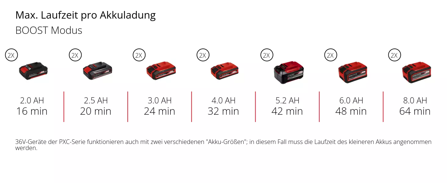 Графік: Макс. час роботи в режимі BOOST