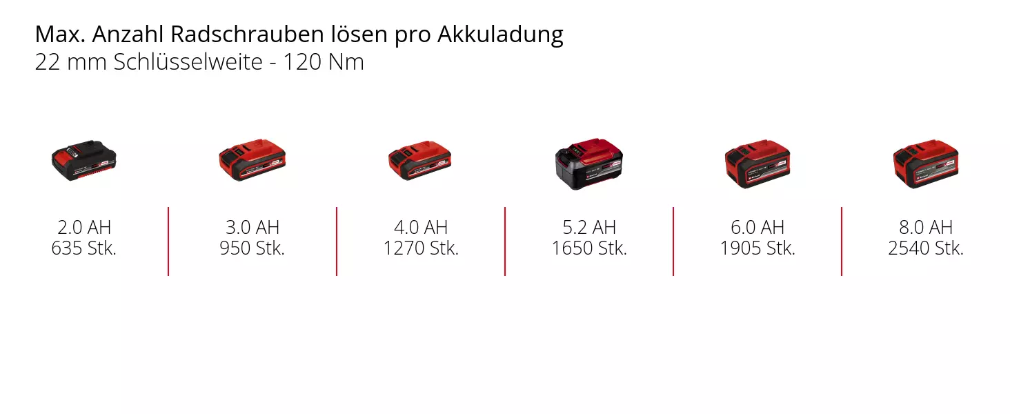 Графік: Макс. кількість відкручувань колісних болтів на одному заряді (головка 22 мм, 120 Нм)