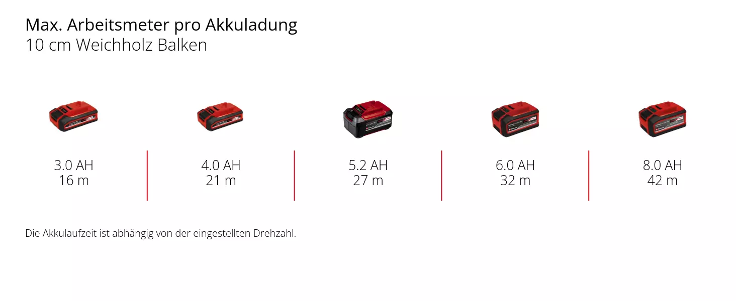Графік: Макс. робочий метраж на одному заряді (балка м'якої деревини 10 см)